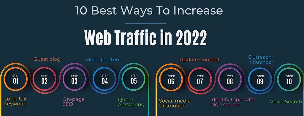 10 best ways to increase web traffic in 2022