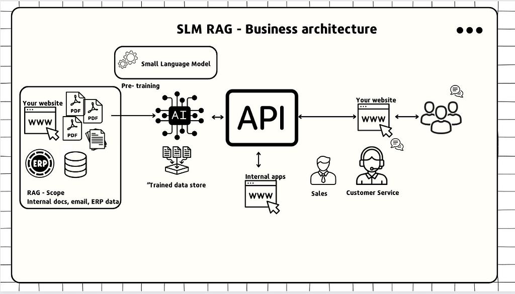 SLM RAG Business Architecture