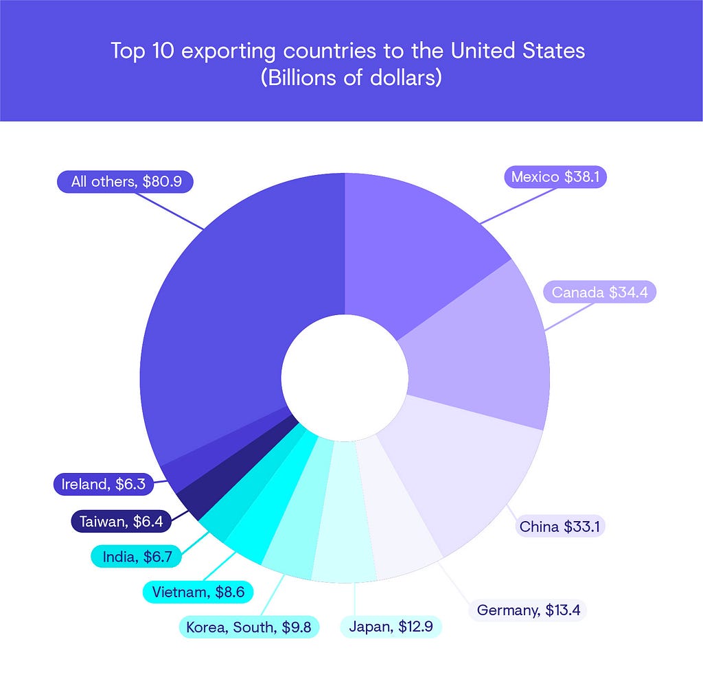 Top 10 exporting countries to the United States