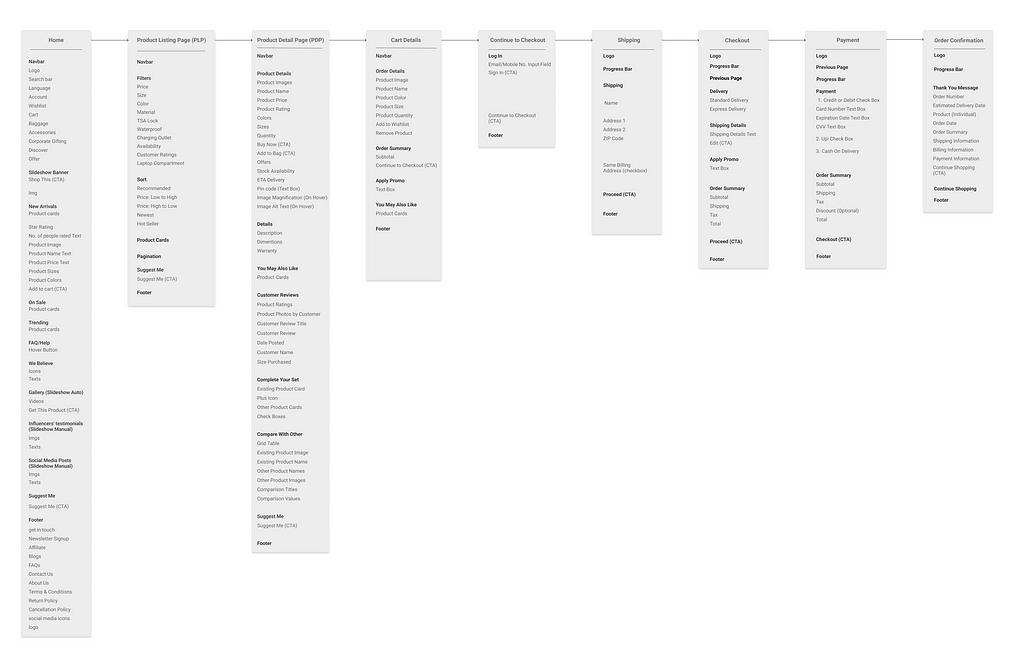 Diagram of the information architecture of FGear website