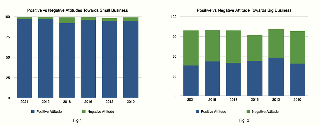 Graph of Attitudes towards small business and graph of attitudes toward big business