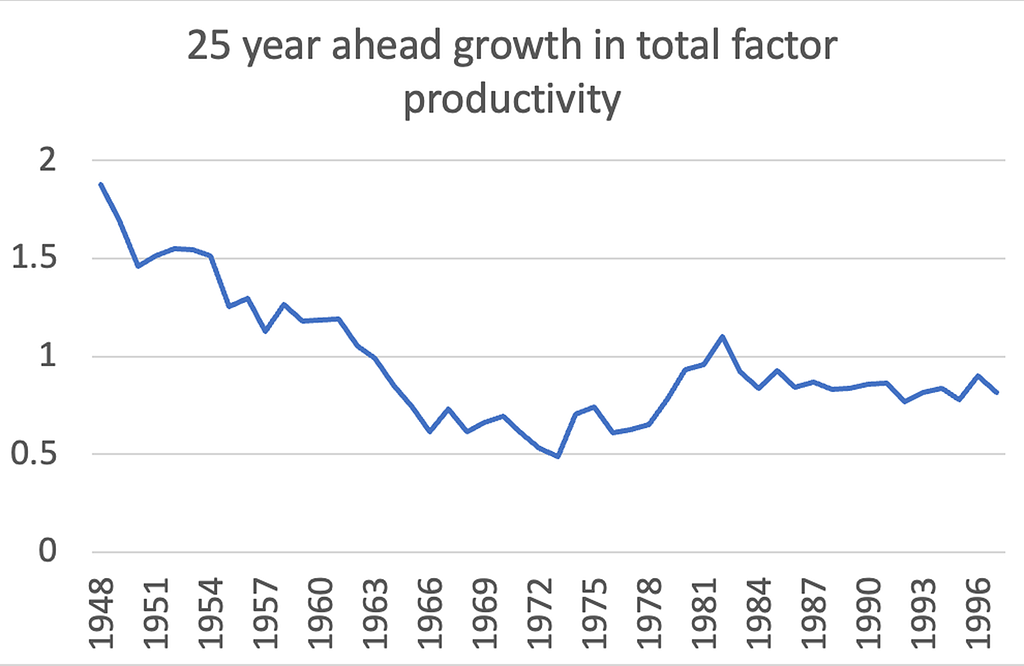 25 year ahead growth in total factor productivity, from 1948 to 1996, showing a decline to the mid-70s followed by a modest rise but flat and below 1% from the mid-80s onward