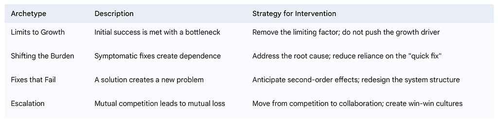 System Archetypes: Patterns of Organisational Behaviour