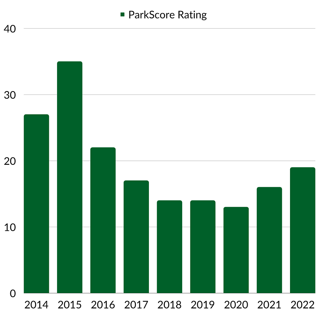 A line graph of the Park Score rating for St. Louis from 2014 to 2022. The values are, in order, 27, 35, 22, 17, 14, 14, 13, 16, 19.