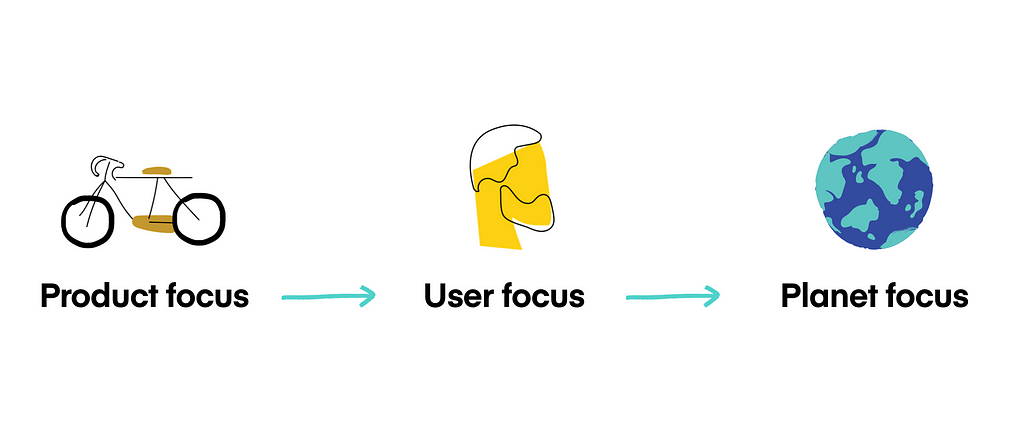 Illustration of the process from product focus, user focus to planet focus