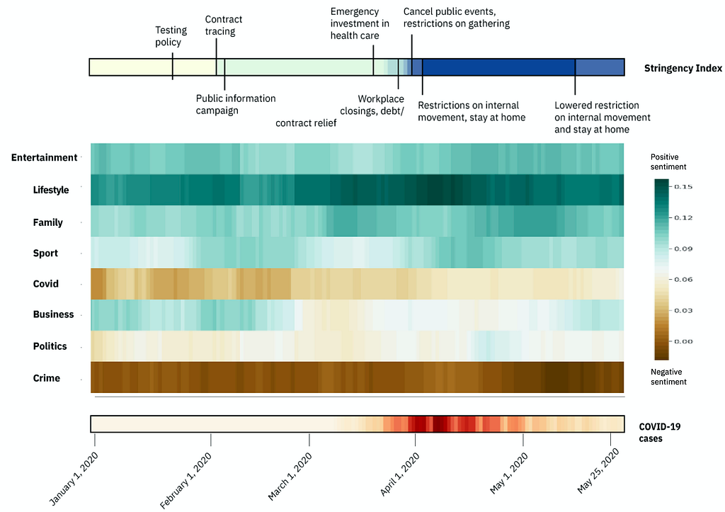 heat map showing time, news topics, and their sentiment over time