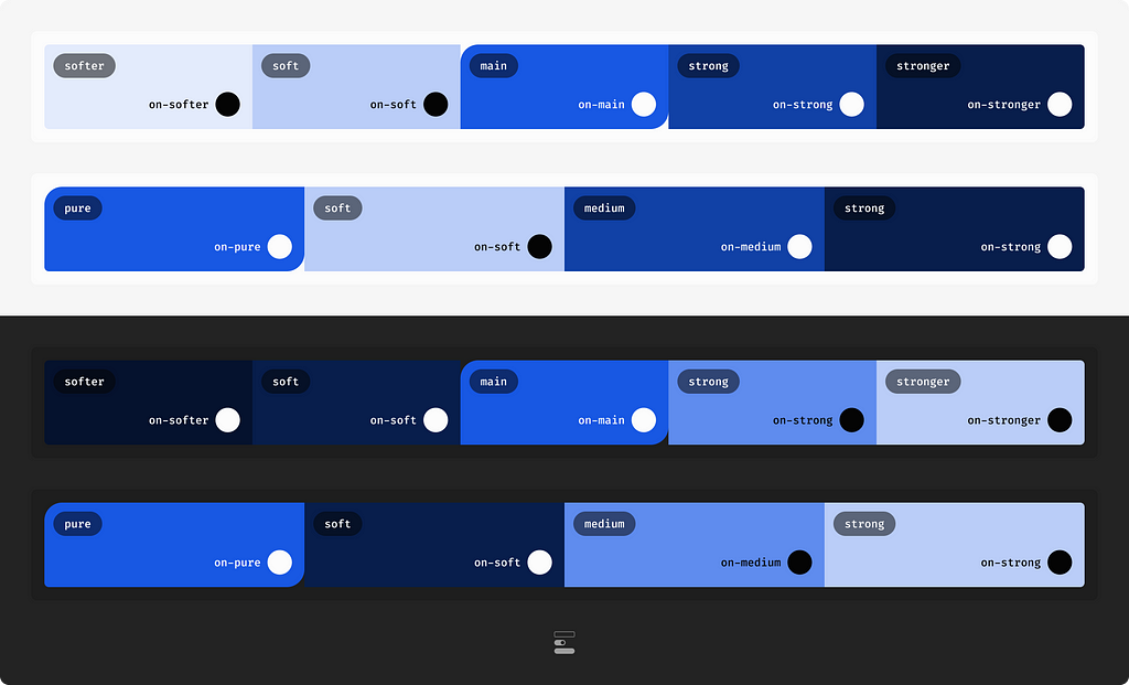 A imagem mostra dois exemplos de escala de cores no tema light e dois exemplos no tema dark, no primeiro exemplo a nomenclatura é, softer, soft, main, strong e stronger, no segundo a nomenclatura é pure, soft, medium e strong.