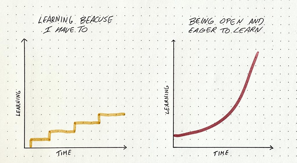 Two graphs showing learning over time. One to the left showcases growth for people “Learning because they have to”. Its line has small incremental growth with long periods of no learning. The graph to the right showcases growth for people who “are open and eager to learn”. The line is exponential showing how curiosity fuels faster learning.