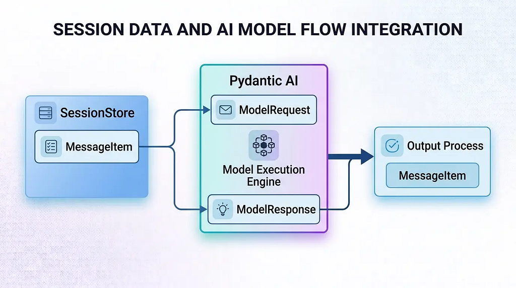SessionStore with MessageItem data feeding into Pydantic AI ModelRequest and ModelResponse at runtime.