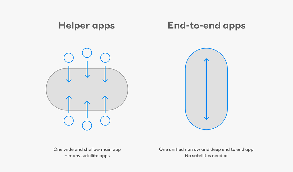 diagram of helper apps vs end to end apps