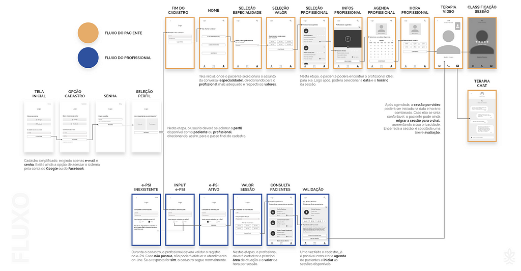 Telas com o fluxo do usuário com a divisão para cada tipo de perfil de acesso (paciente ou profissional).
