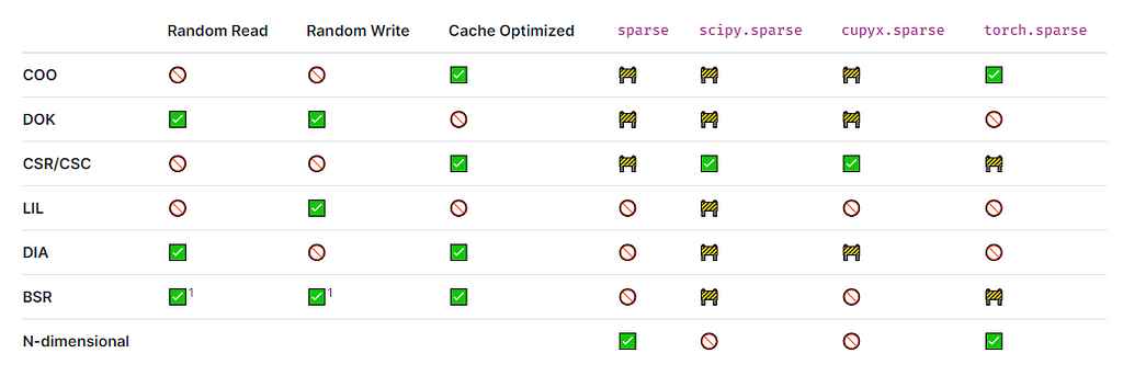 This table compares sparse matrix formats and libraries across performance metrics. Rows show formats like COO, DOK, CSR/CSC, LIL, DIA, BSR, and N-dimensional. Columns indicate Random Read, Random Write, Cache Optimized performance, and support in libraries (sparse, scipy.sparse, cupyx.sparse, torch.sparse). Green checkmarks show good performance or support, red circles indicate poor performance or lack of support, and yellow double arrows suggest partial support.