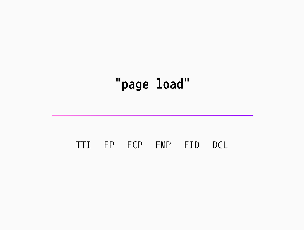 A text graphic of “page load” with a purple gradient line and then several page load metrics: TTI, FP, FCP, FMP, FID, DCL.