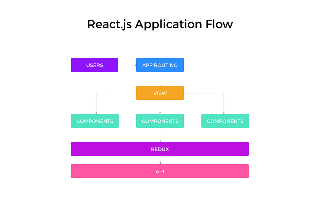 React JS Application flow diagram