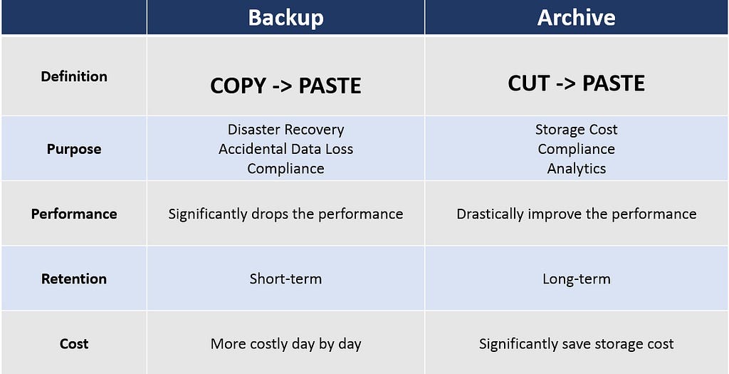 Comparison between data archival & data backup in Salesforce