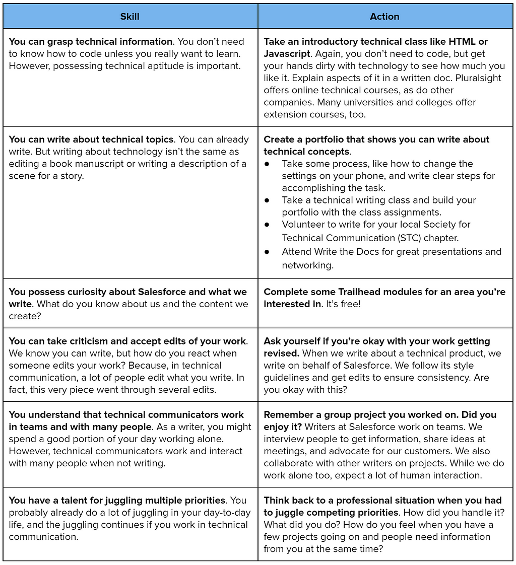 Table listing skills that technical communicators need, writer version.