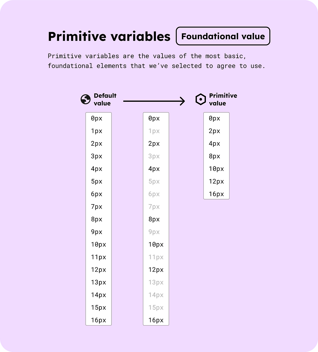 About primitive variables