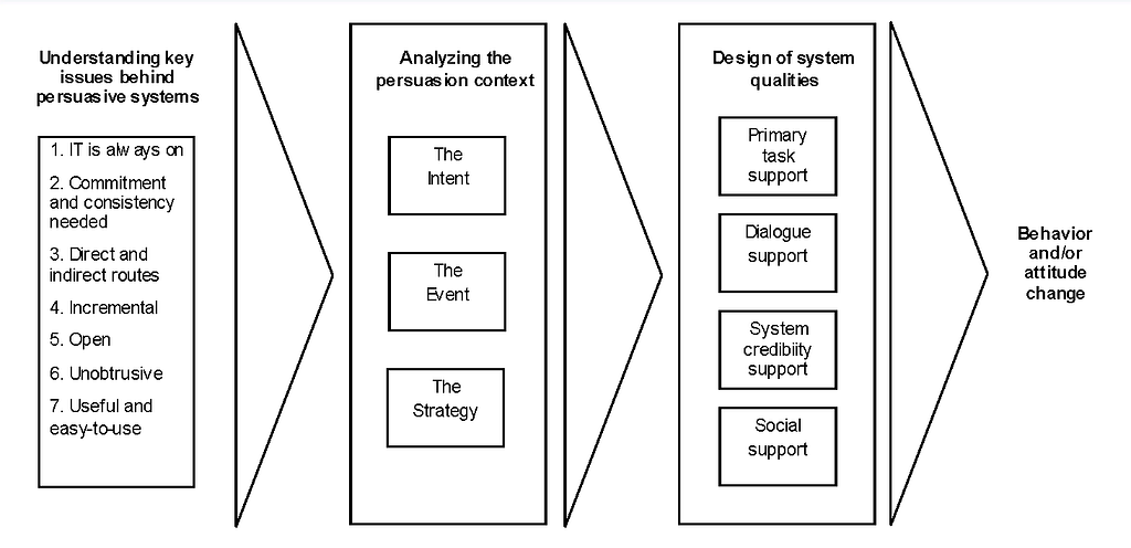 A diagram describing the three steps of the Persuasive Design Framework
