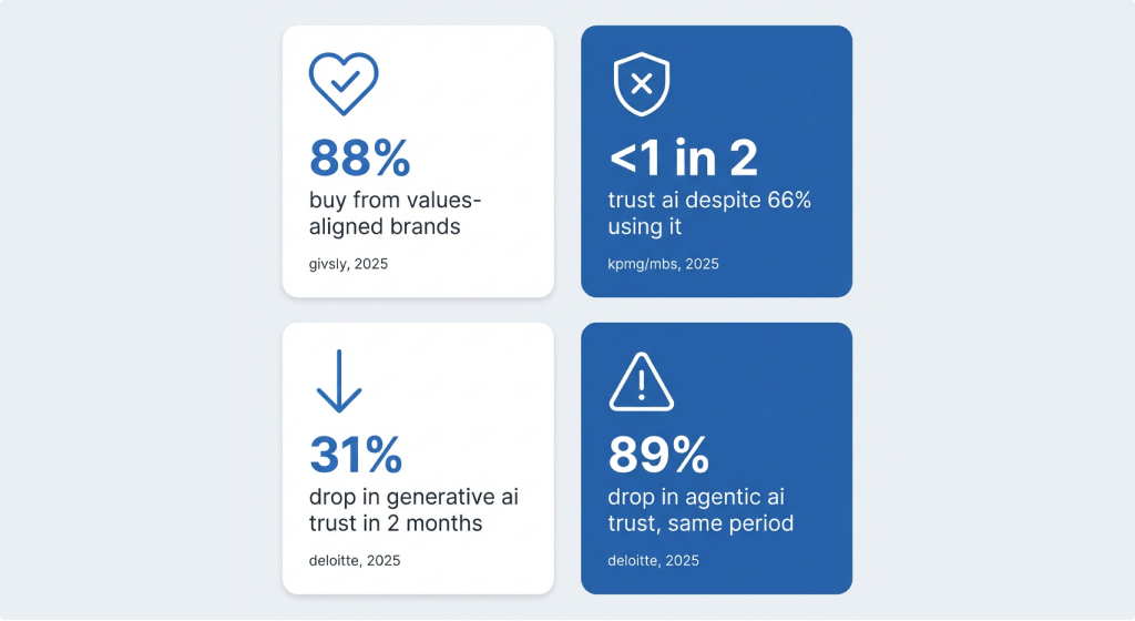 Four stat cards in a 2x2 grid on a light blue background. Card 1: 88% buy from values-aligned brands, Givsly 2025. Card 2: fewer than 1 in 2 trust AI despite 66% using it, KPMG/MBS 2025. Card 3: 31% drop in generative AI trust in 2 months, Deloitte 2025. Card 4: 89% drop in agentic AI trust, same period, Deloitte 2025.
