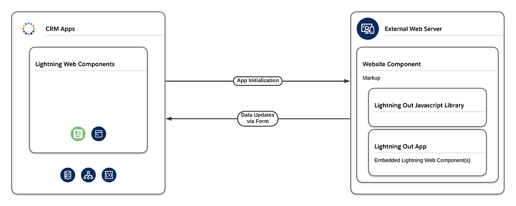 Solution Architecture Diagram showing Lightning Web Components embedded into an external Website via Lightning Out