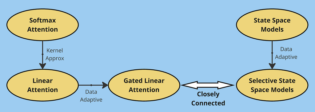 Linearizing Attention