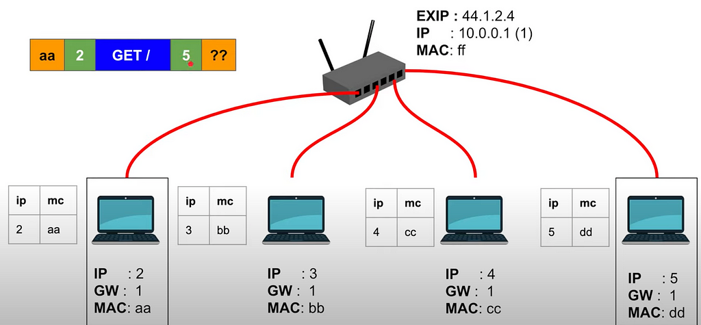 ARP example