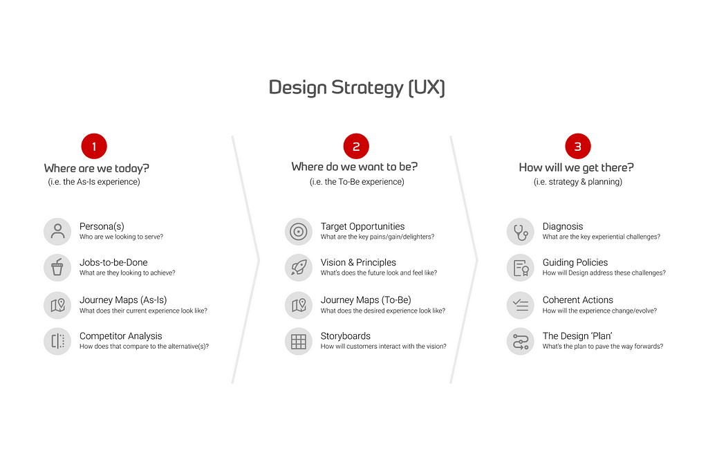 The anatomy of a design strategy.