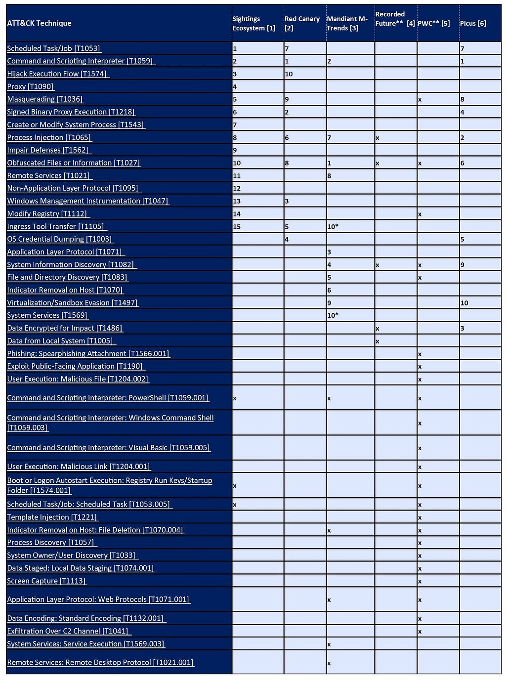 A spreadsheet image comparing the top attack techniques found in various publications, including the Center’s sightings ecosystem report, Red Canary, Mendicant, Recorded Future, PWC, and Picus.
