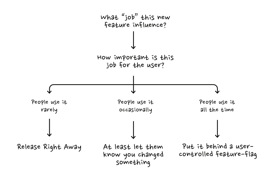 This diagram that shows a framework for deciding the feature separation in software products: via feature-flags, user-controlled feature-flags, and major releases.