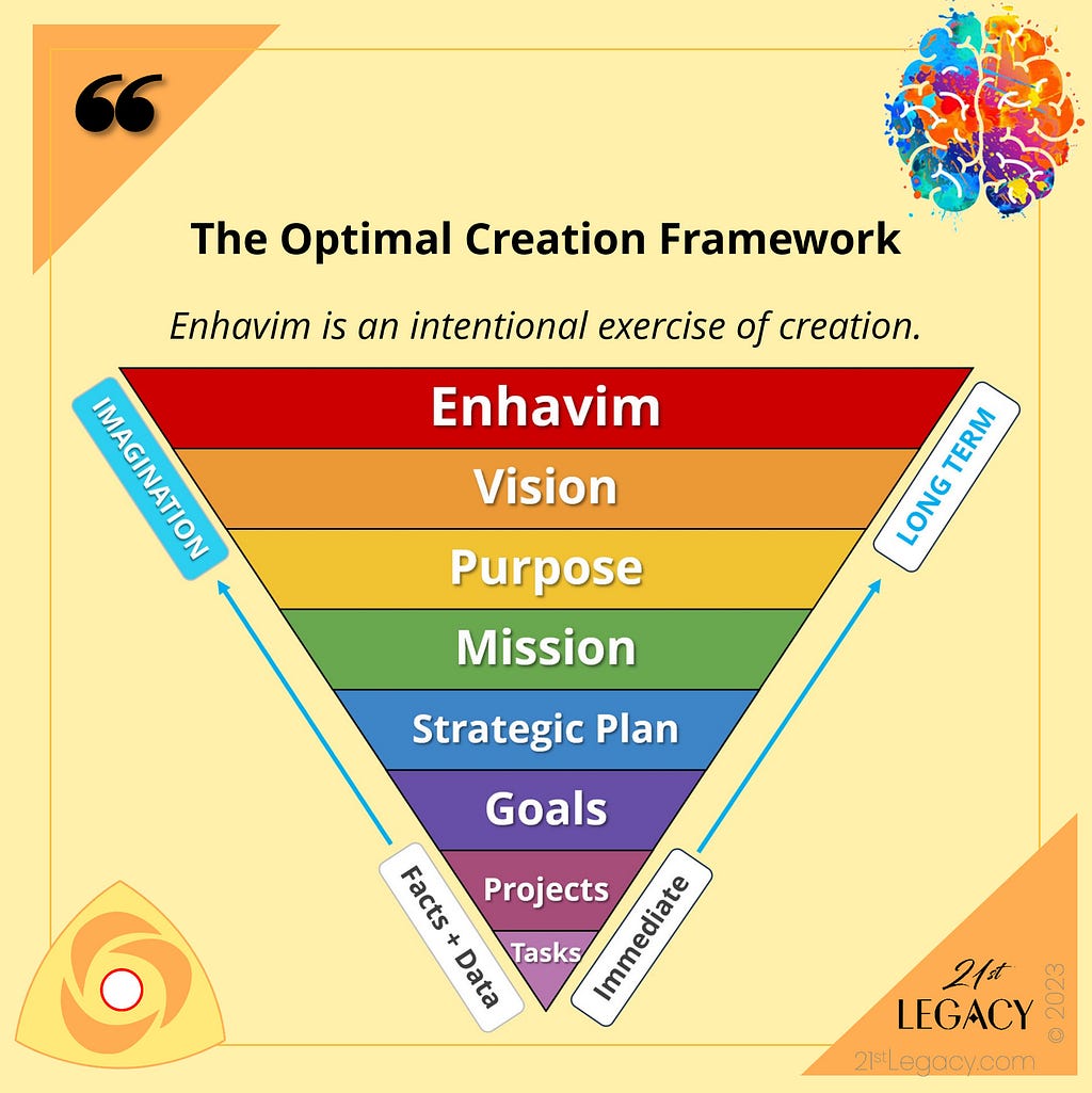 enhavim optimal creation framework. “Where good ideas find you” starts with the vision/idea