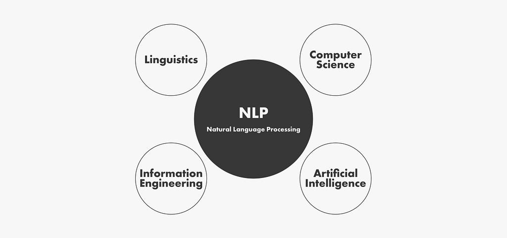 Natural Language Processing (NLP) is a subfield of linguistics, computer science, information engineering, and artificial in