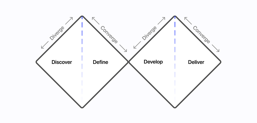 The Double Diamond process showcasing Discover, Define, Develop, and Deliver and the diverging and converging between each phase