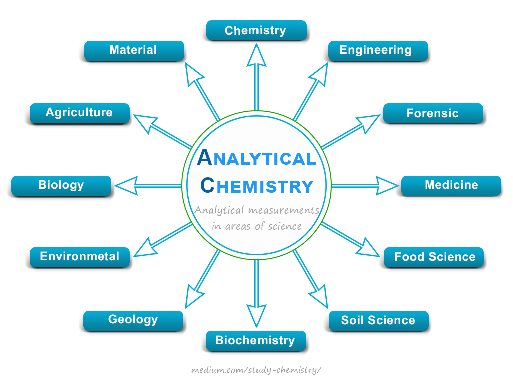 Analytical chemistry techniques and methods in areas of science analysis