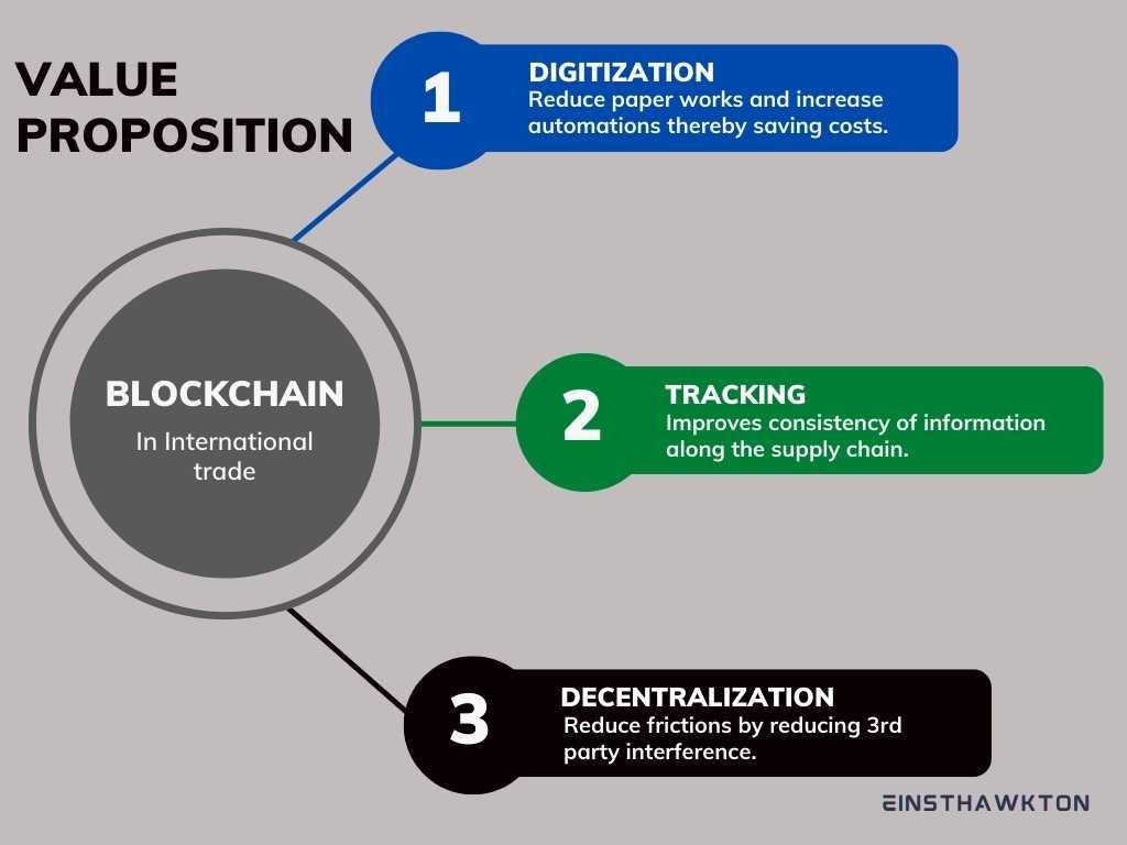 Blockchain’s value proposition for international trade.