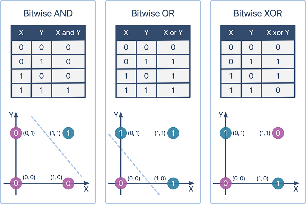 Logical bitwise operations for AND, OR and XOR. The charts show how XOR is not linearly separable.