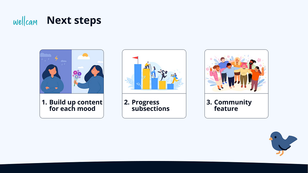 Wellcam Next steps: 1. Build up content for each mood, 2. Progress subsections, 3. Community feature.