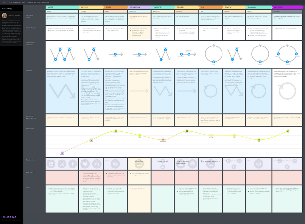 Customer Journey Map for Grok Xpressions