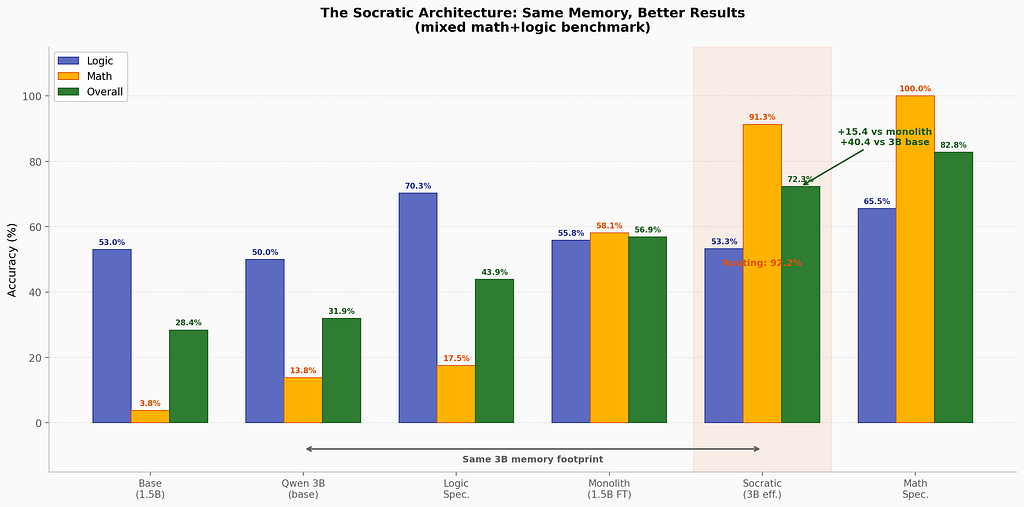 The Socratic system (3B effective memory) compared to all baselines on a mixed math+logic benchmark. The 3B base model and the Socratic system use the same memory footprint — the difference is architectural, not parametric.