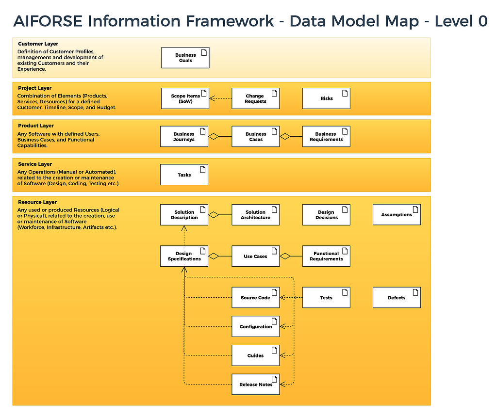 AIFORSE Information Framework — Data Model Map — Level 0