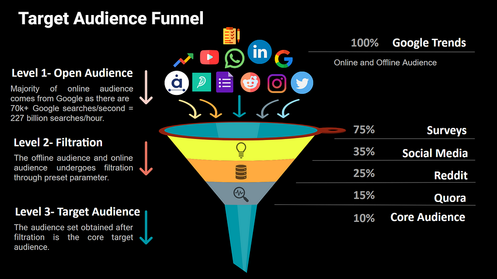 Target Audience Funnel
