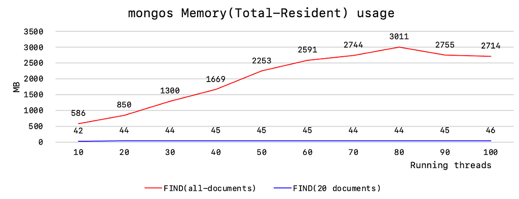 mongos 메모리 사용량 차이(20건 쿼리 vs 풀 스캔 쿼리)