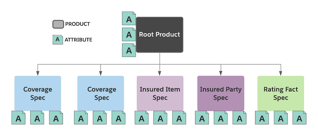 Example Root Product and Child Spec Data Model