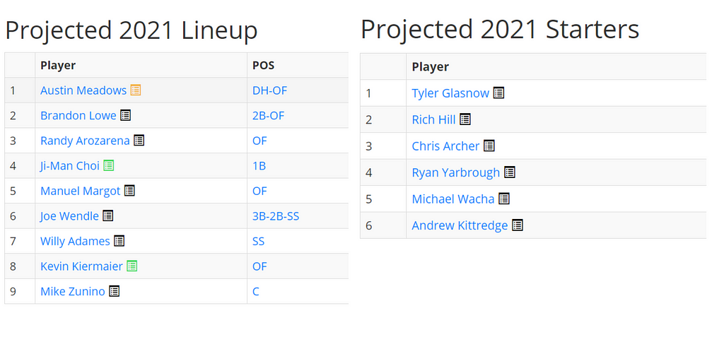 Snapshot of the projected lineup and starting rotation for the Rays in 2021.