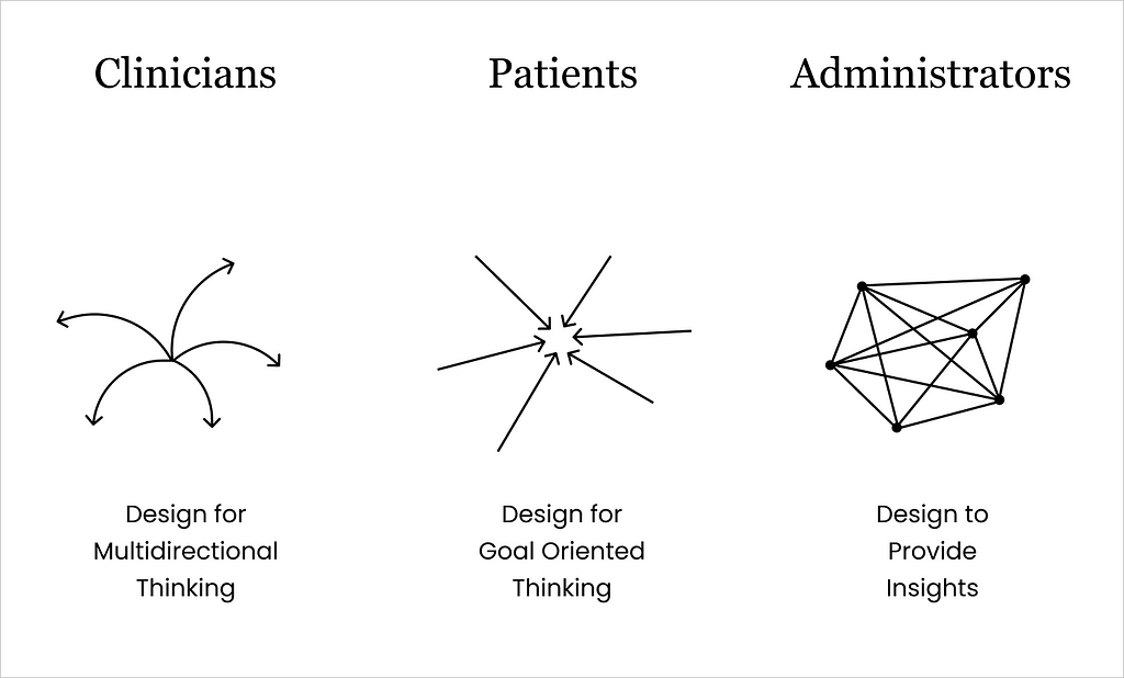 And image representing the three primary user types in healthcare, which is the Clinicians, Patients and the Administrators.