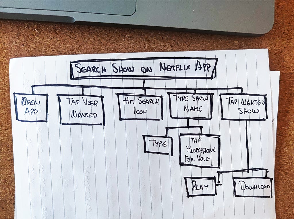 Diagram showing the task analysis step by step: Open App, Tap User Wanted, Hit Search Icon, Type Show Name -Type or Tap Microphone for Voice- Tap Wanted Show -Play or Download-