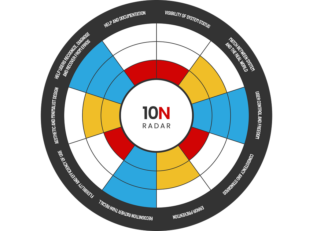 Radar com as 10 heurísticas de usabilidade de Nielsen. As notas das heurísticas variam entre 1 e 3. As heurísticas de nota 1 têm cor vermelha, as heurísticas de nota 2 têm cor amarela e as heurísticas de nota 3 têm a cor azul.