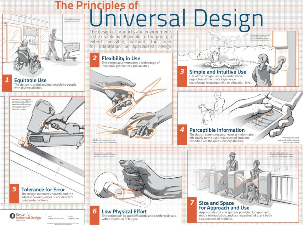 A diagram showing drawings for each of the principles of universal design in boxes with written explanations.