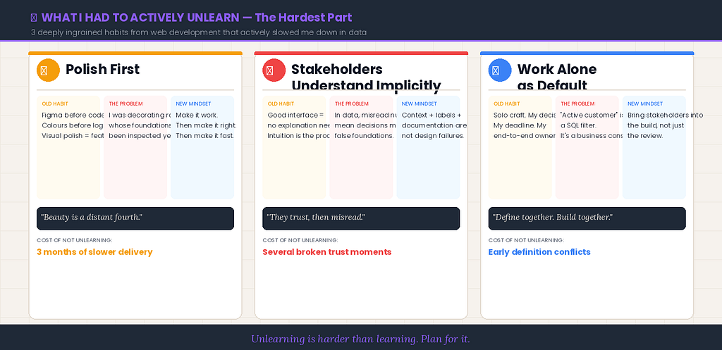 Three panel comparison showing habits that had to be unlearned during career pivot: Polish First (old vs new mindset), Assuming Stakeholders Understand Implicitly, and Working Alone as Default — each showing old habit, the problem it caused, and the new mindset adopted