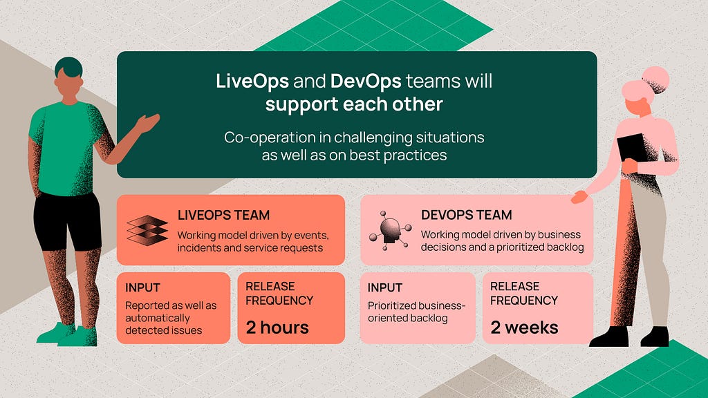 LiveOps and DevOps teams will support each other. A picture depecting the synergy in working together