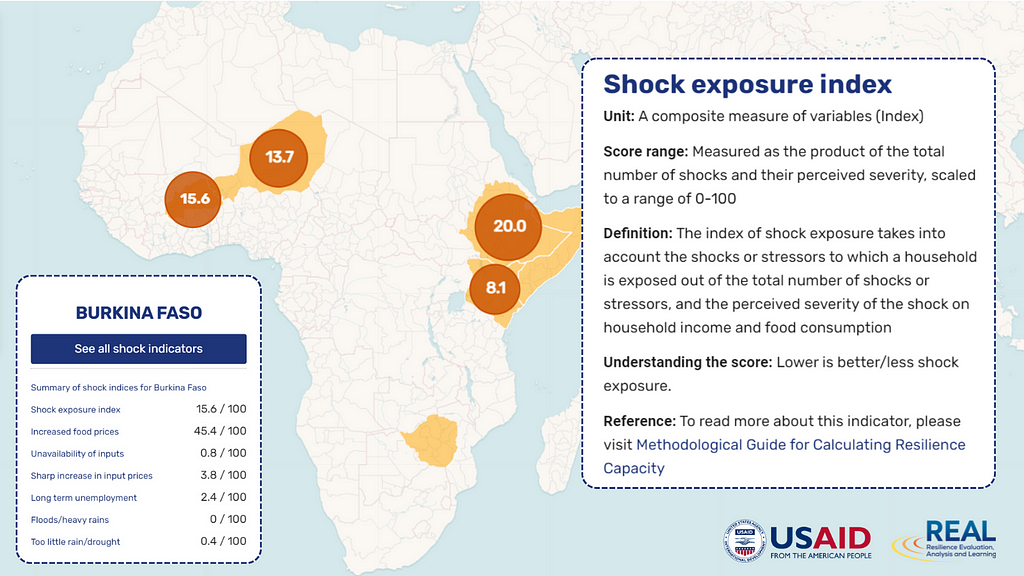 A map of Africa with Burkina Faso, Niger, Ethiopia, Somalia, and Uganda highlighted. Burkina Faso is selected and you can see the indicators associated with shock and stressors. You also see information about the Shock Exposure index.